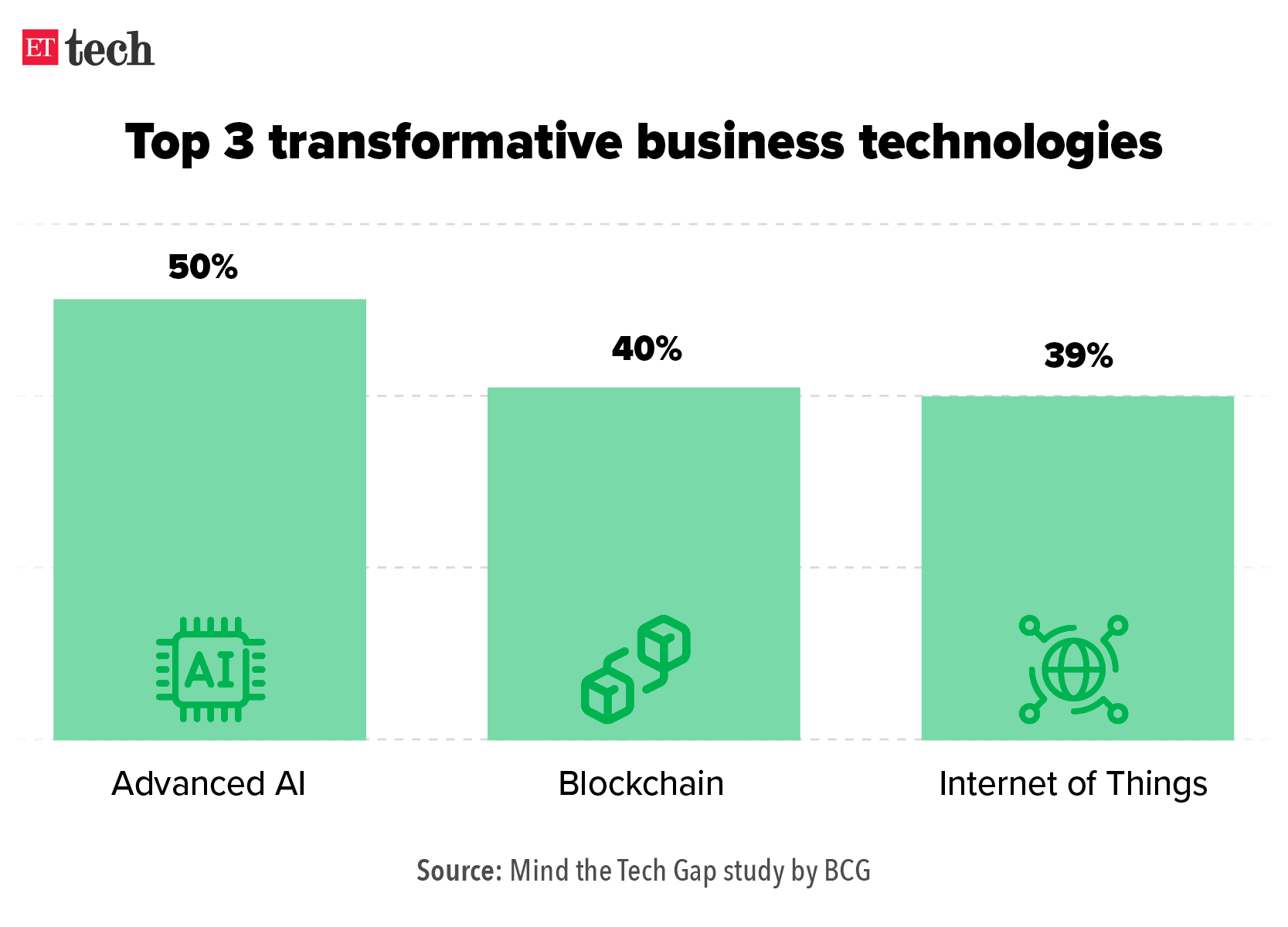 Top 3 transformative business technologies